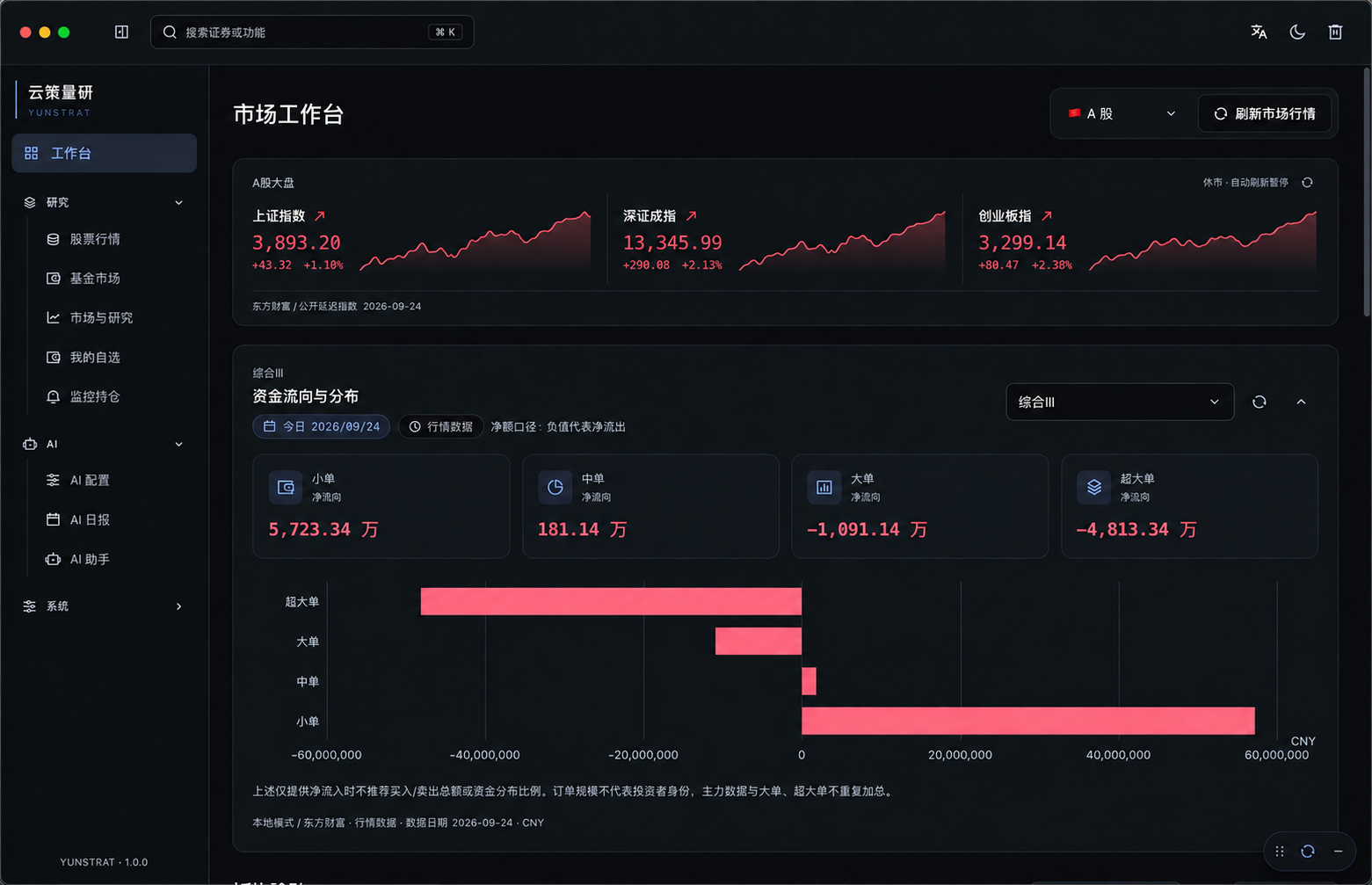 客户端深色市场工作台,展示红涨配色的指数与资金行情(中文)