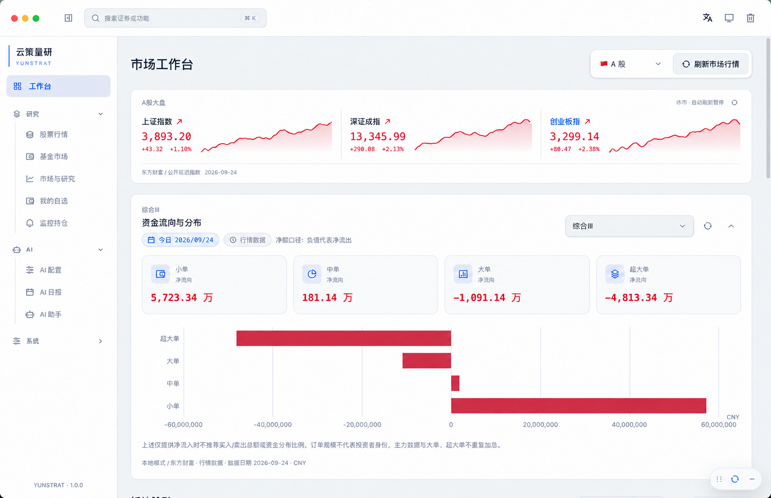 客户端浅色市场工作台,展示红涨配色的指数与资金行情(中文)